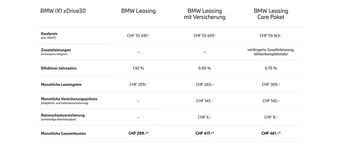 BMW iX1 xDrive30 Table