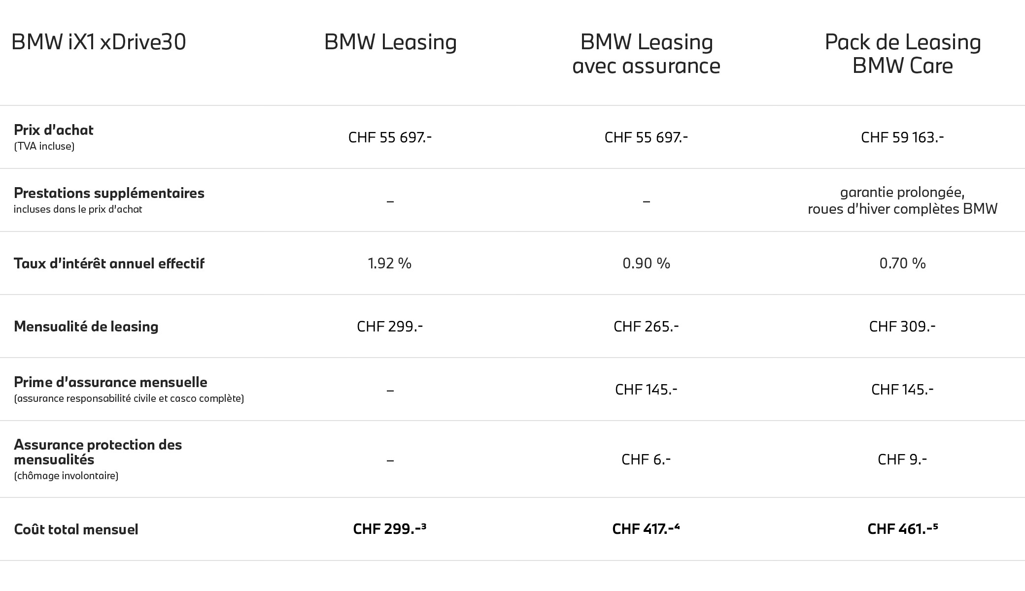 BMW iX1 xDrive30 Table