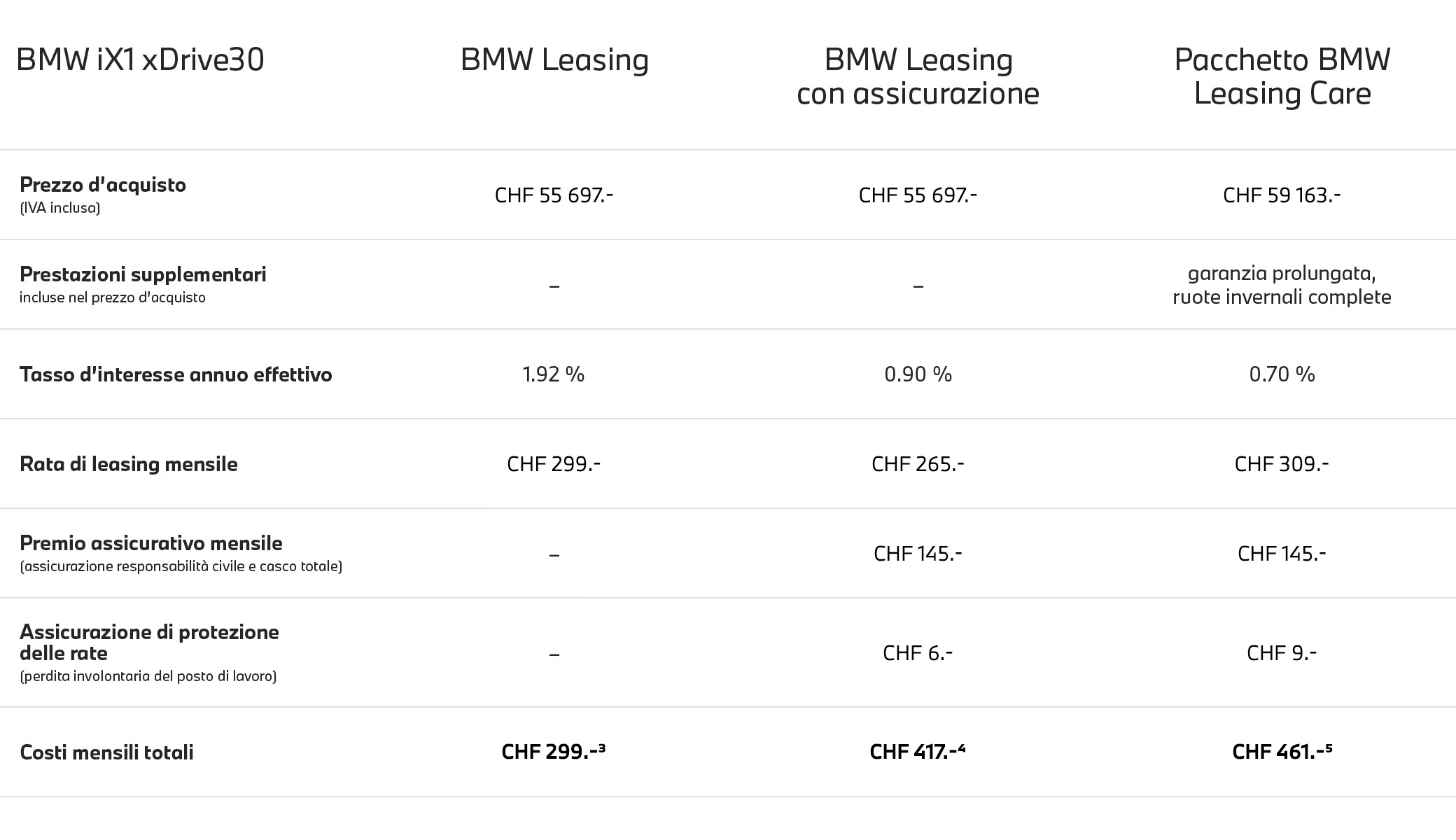 BMW iX1 xDrive30 Table